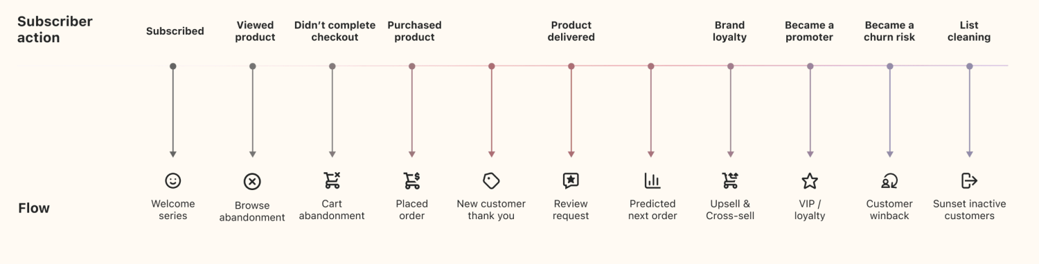 examples of flows and actions that trigger them